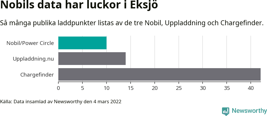 Graf: Så många laddplatser listas av olika sajter.